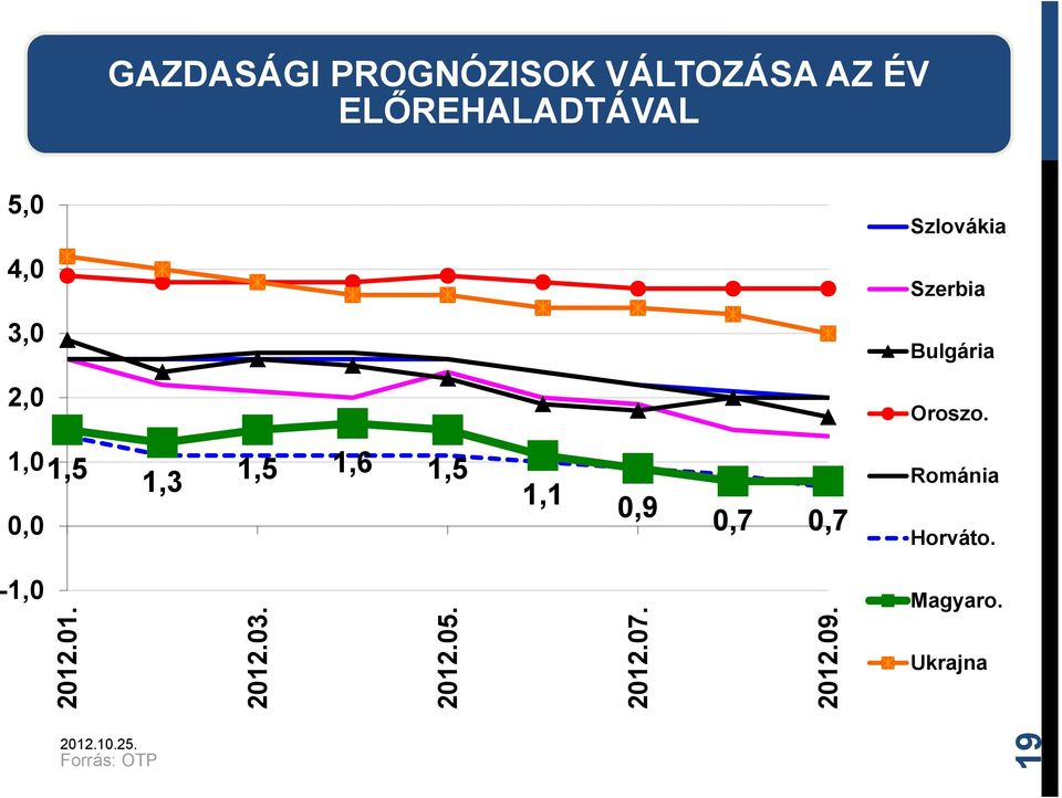 1,01,5 0,0 1,3 1,5 1,6 1,5 1,1 0,9 0,7 0,7 Románia Horváto.
