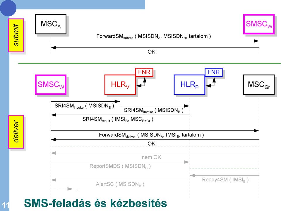 IMSI B, MSC B=Gr ) ForwardSM deliver ( MSISDN A, IMSI B, tartalom ) OK.