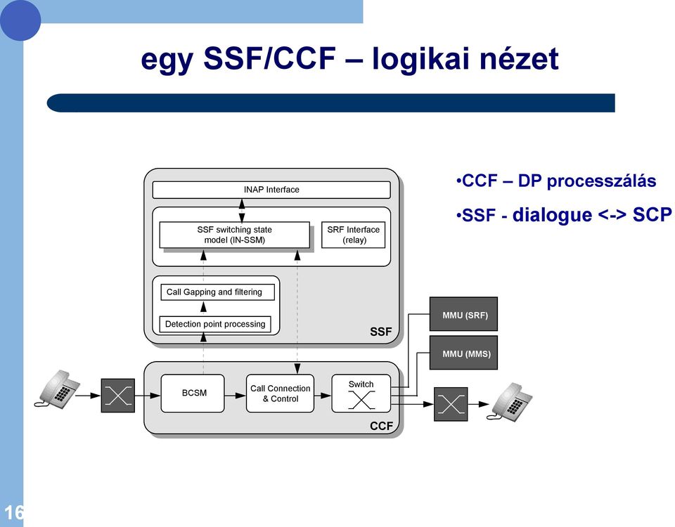 dialogue <-> SCP Call Gapping and filtering Detection point