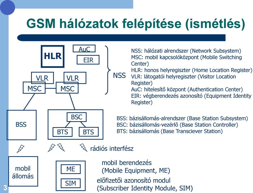 azonosító (Equipment Identity Register) BSS BTS BSC BTS BSS: bázisállomás-alrendszer (Base Station Subsystem) BSC: bázisállomás-vezérlő (Base Station Controller) BTS: