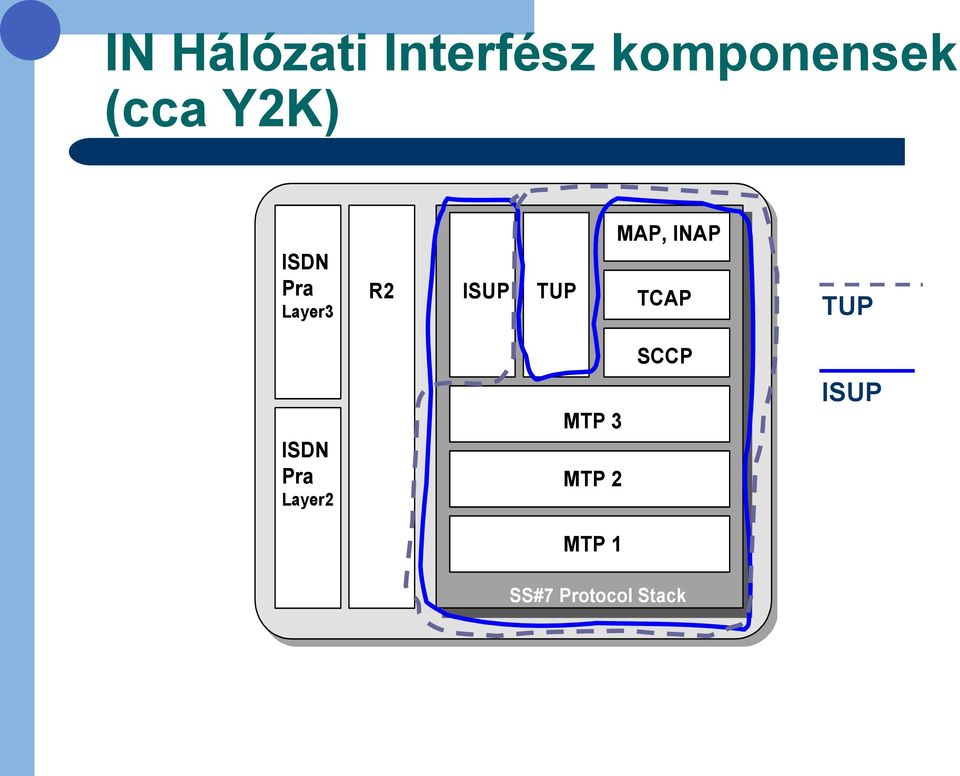 INAP TCAP TUP SCCP ISDN Pra Layer2 MTP