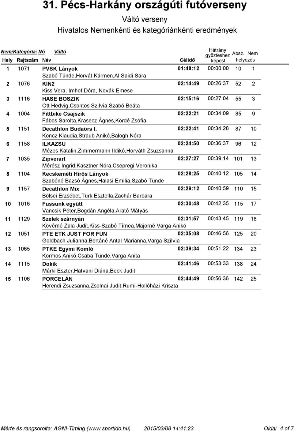 02:22:41 00:34:28 87 10 Koncz Klaudia,Straub Anikó,Balogh Nóra 6 1158 ILKAZSU 02:24:50 00:36:37 96 12 Mézes Katalin,Zimmermann Ildikó,Horváth Zsuzsanna 7 1035 Zipverart 02:27:27 00:39:14 101 13