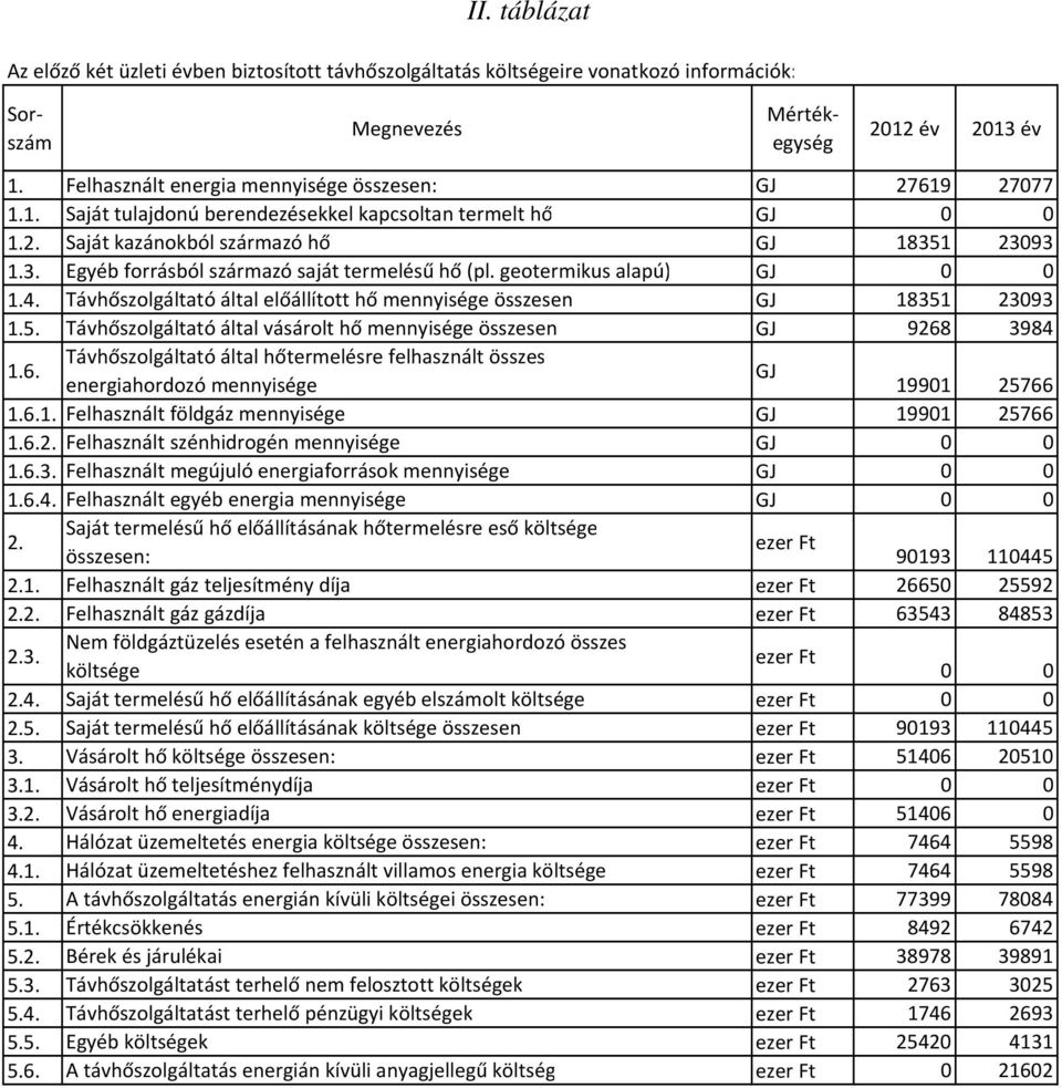 Távhőszolgáltató által előállított hő mennyisége összesen GJ 18351 23093 1.5. Távhőszolgáltató által vásárolt hő mennyisége összesen GJ 9268