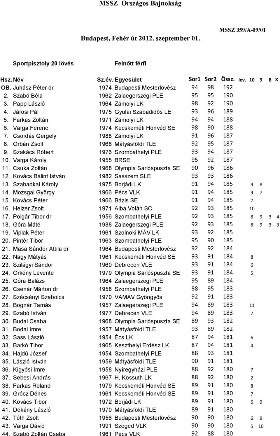 Farkas Zoltán 1971 Zámolyi LK 94 94 188 6. Varga Ferenc 1974 Kecskeméti Honvéd SE 98 90 188 7. Csordás Gergely 1988 Zámolyi LK 91 96 187 8. Orbán Zsolt 1968 Mátyásföldi TLE 92 95 187 9.