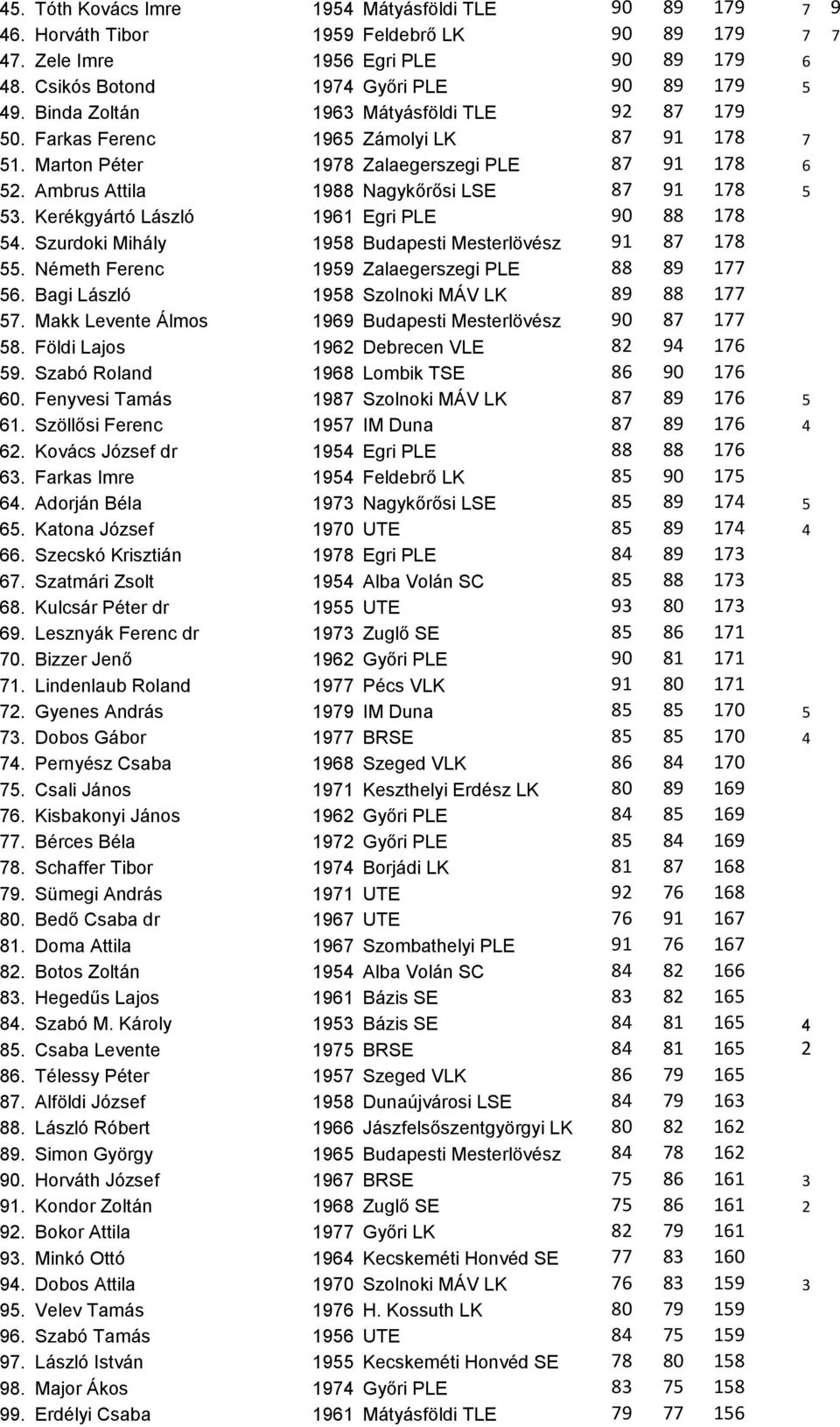 Kerékgyártó László 1961 Egri PLE 90 88 178 54. Szurdoki Mihály 1958 Budapesti Mesterlövész 91 87 178 55. Németh Ferenc 1959 Zalaegerszegi PLE 88 89 177 56.