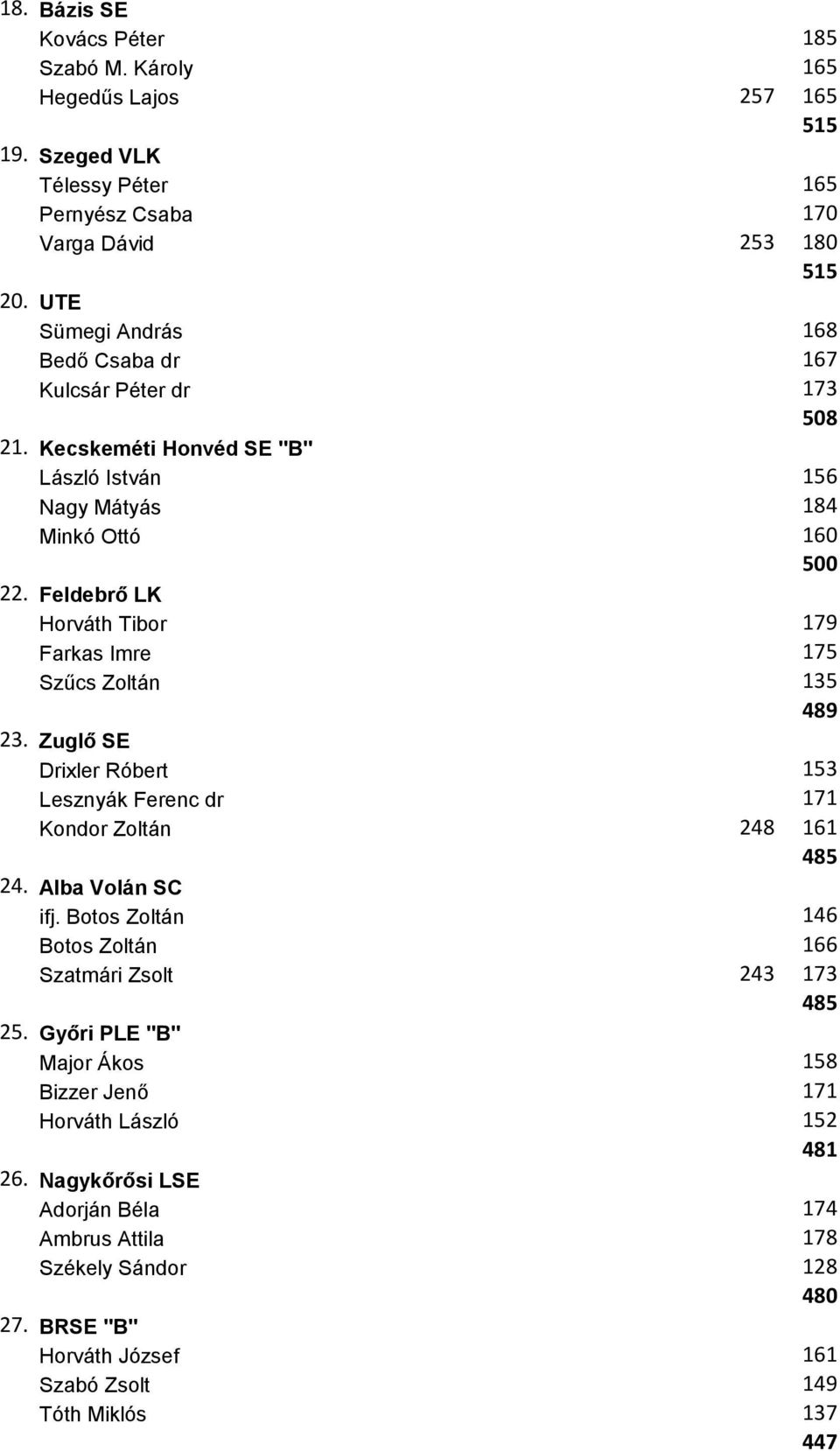 Feldebrő LK Horváth Tibor 179 Farkas Imre 175 Szűcs Zoltán 135 489 23. Bedő Csaba dr Kulcsár Péter dr Zuglő SE Drixler Róbert 153 171 Lesznyák Ferenc dr Kondor Zoltán 248 161 485 24.