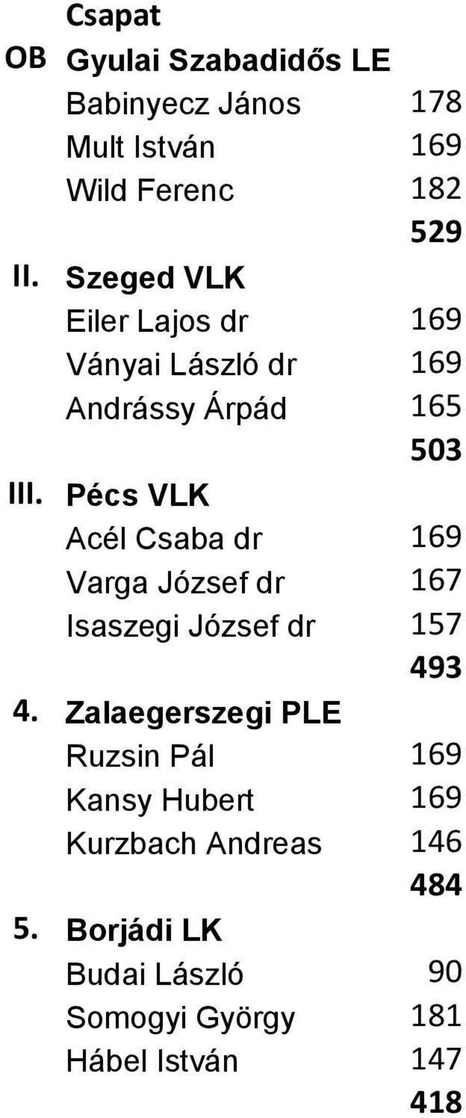 Pécs VLK Acél Csaba dr 169 Varga József dr 167 Isaszegi József dr 157 493 4.