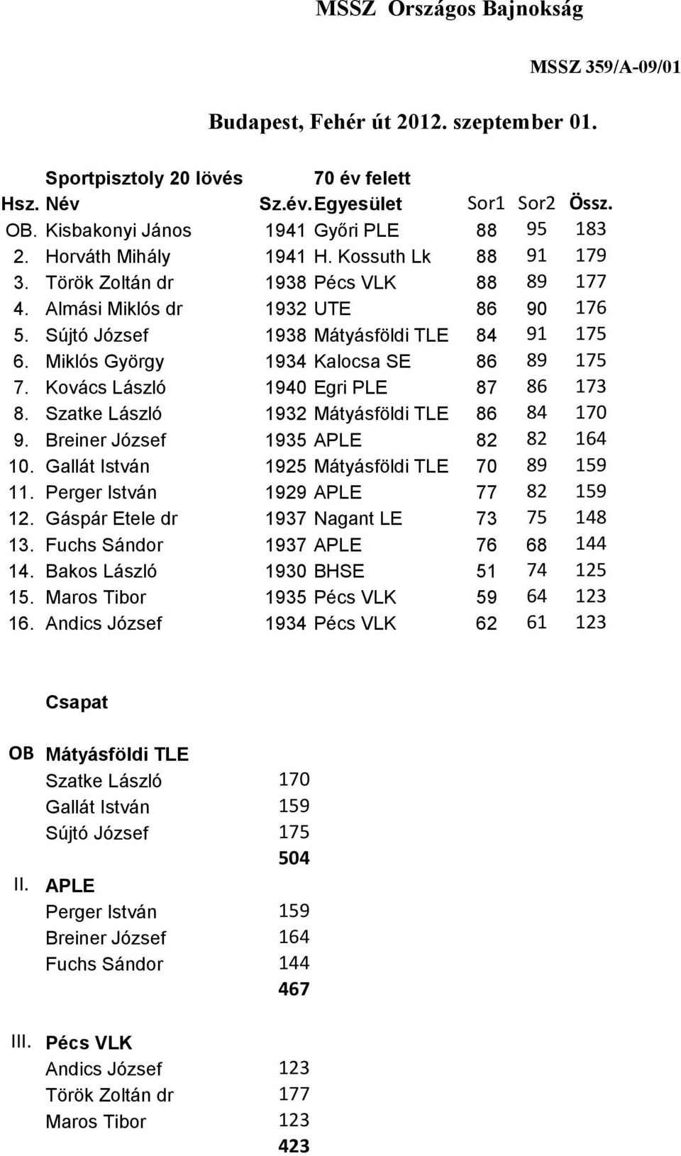 Sújtó József 1938 Mátyásföldi TLE 84 91 175 6. Miklós György 1934 Kalocsa SE 86 89 175 7. Kovács László 1940 Egri PLE 87 86 173 8. Szatke László 1932 Mátyásföldi TLE 86 84 170 9.