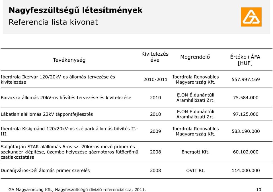 584.000 97.125.000 Iberdrola Kisigmánd 120/20kV-os szélpark állomás bővítés II.- III. 2009 Iberdrola Renovables Magyarország Kft. 583.190.000 Salgótarján STAR alállomás 6-os sz.