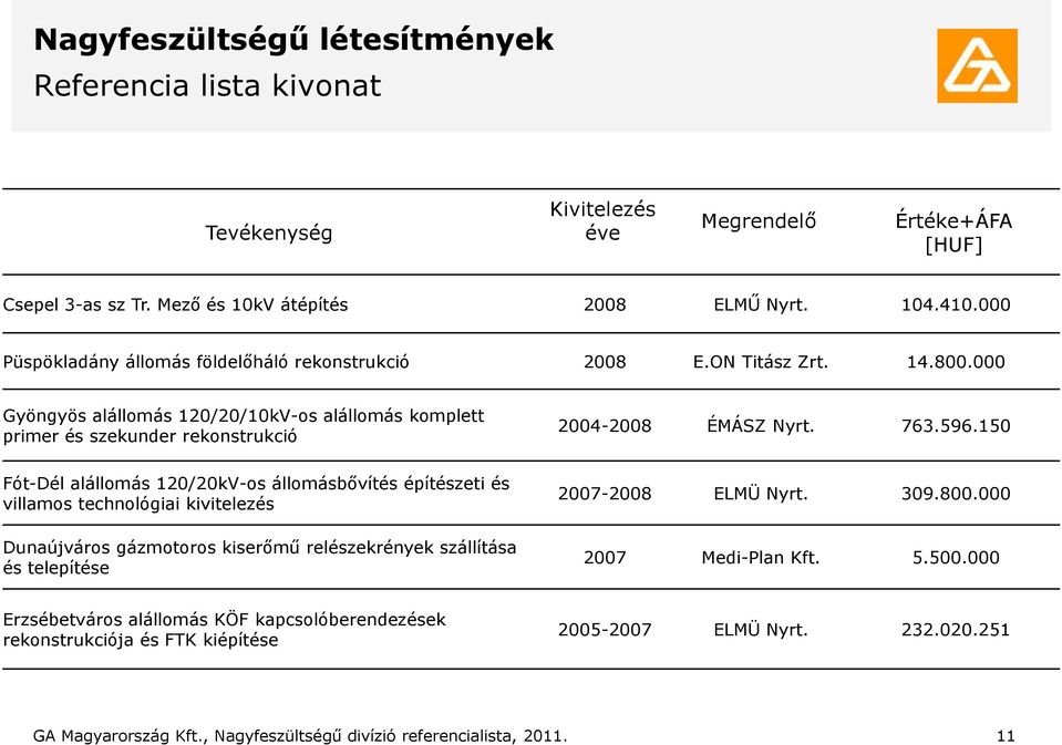 596.150 Fót-Dél alállomás 120/20kV-os állomásbővítés építészeti és villamos technológiai kivitelezés Dunaújváros gázmotoros kiserőmű relészekrények szállítása és telepítése 2007-2008 ELMÜ Nyrt. 309.