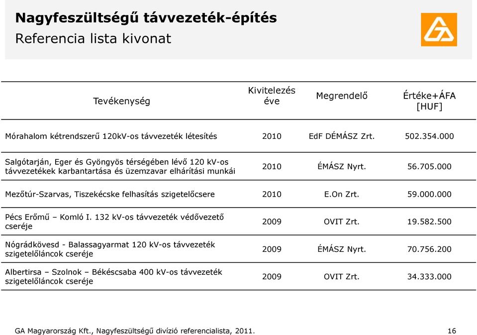 000 Mezőtúr-Szarvas, Tiszekécske felhasítás szigetelőcsere 2010 E.On Zrt. 59.000.000 Pécs Erőmű Komló I.