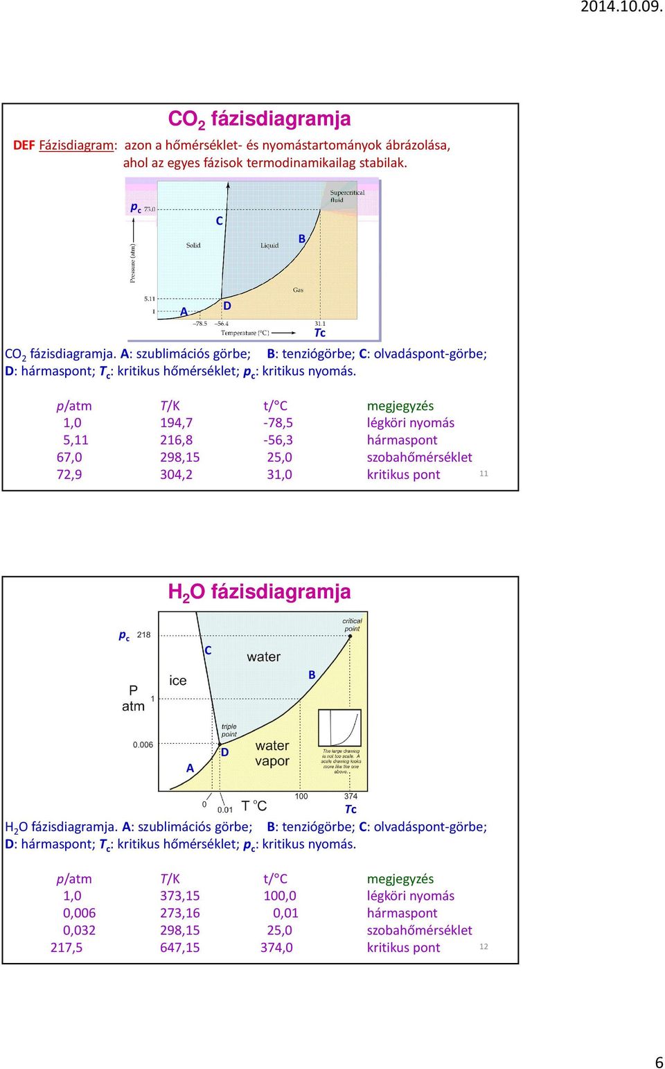 /at T/K t/ C egjegyzés,0 94,7-78,5 légköri nyoás 5, 6,8-56,3 hárasont 67,0 98,5 5,0 szobahőérséklet 7,9 304, 3,0 kritikus ont Tc H O fázisdiagraja c C B A D Tc H O