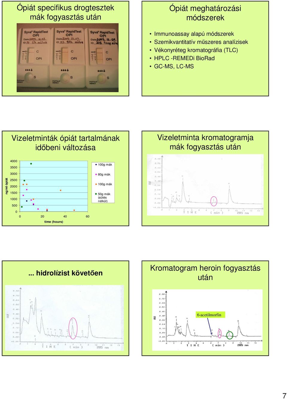 változása Vizeletminta kromatogramja mák fogyasztás után ng/ml ópiát 4000 3500 3000 2500 2000 1500 1000 500 100g mák 80g mák