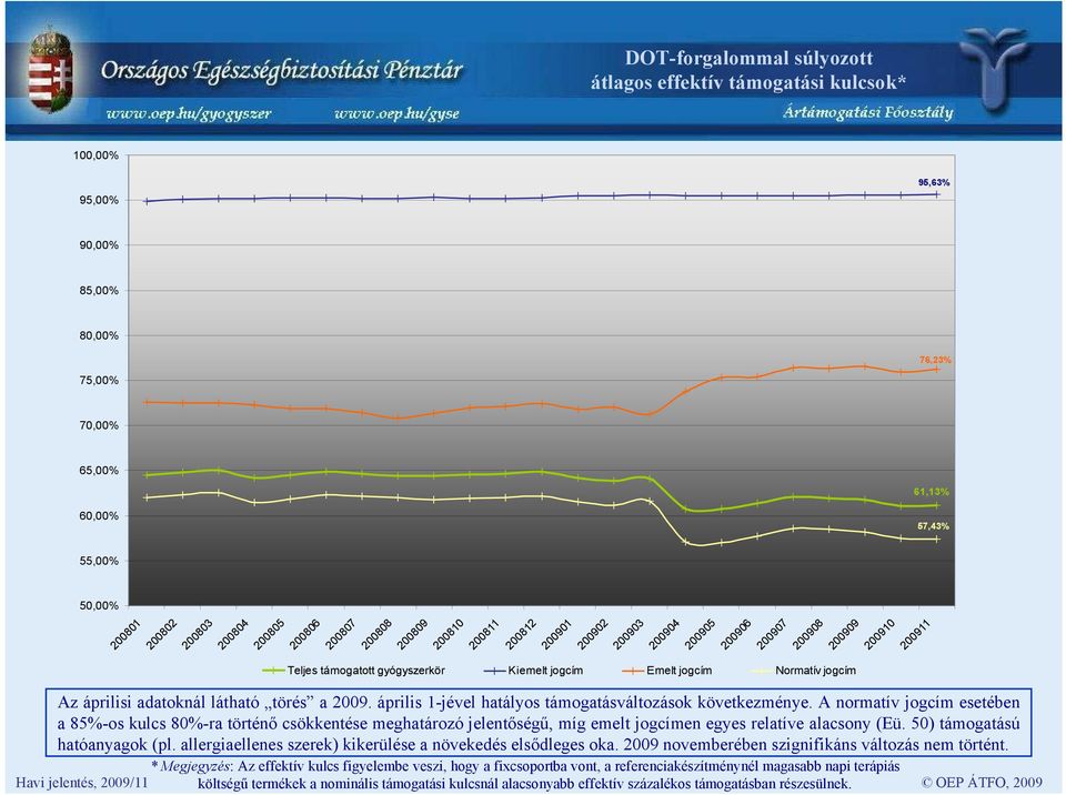 Normatív jogcím Az áprilisi adatoknál látható törés a 2009. április 1-jével hatályos támogatásváltozások következménye.