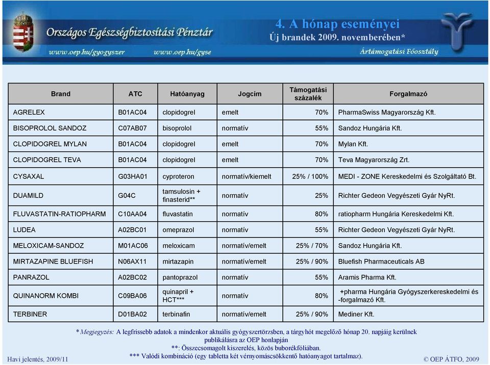 CYSAXAL G03HA01 cyproteron normatív/kiemelt 25% / 100% MEDI - ZONE Kereskedelmi és Szolgáltató Bt. DUAMILD G04C tamsulosin + finasterid** normatív 25% Richter Gedeon Vegyészeti Gyár NyRt.
