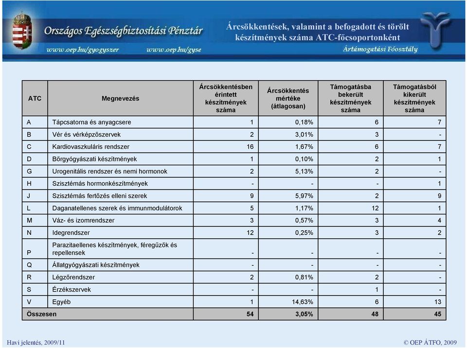 készítmények 1 0,10% 2 1 G Urogenitális rendszer és nemi hormonok 2 5,13% 2 - H Szisztémás hormonkészítmények - - - 1 J Szisztémás fertőzés elleni szerek 9 5,97% 2 9 L Daganatellenes szerek és