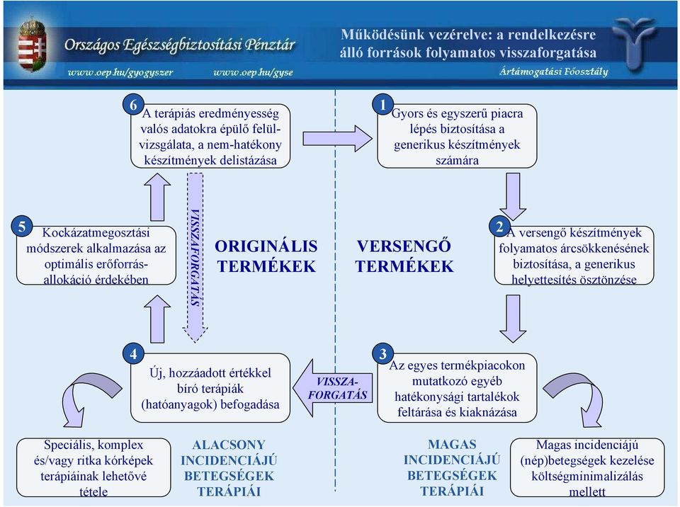 TERMÉKEK 2 A versengő készítmények folyamatos árcsökkenésének biztosítása, a generikus helyettesítés ösztönzése 4 Új, hozzáadott értékkel bíró terápiák (hatóanyagok) befogadása VISSZA- FORGATÁS 3 Az