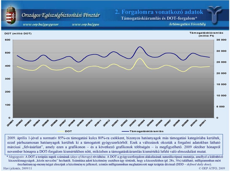 április 1-jével a normatív 85%-os támogatási kulcs 80%-ra csökkent, bizonyos hatóanyagok más támogatási kategóriába kerültek, ezzel párhuzamosan hatóanyagok kerültek ki a támogatott gyógyszerkörből.