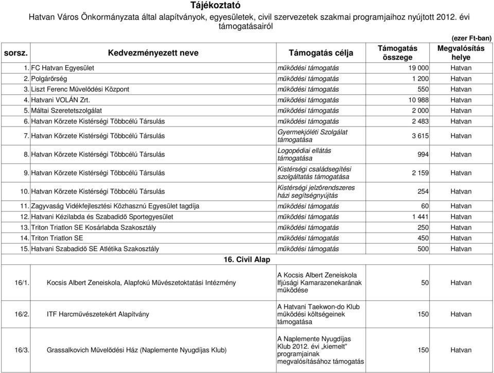 Liszt Ferenc Művelődési Központ működési támogatás 5 4. Hatvani VOLÁN Zrt. működési támogatás 10 988 Hatvan 5. Máltai Szeretetszolgálat működési támogatás 2 000 Hatvan 6.