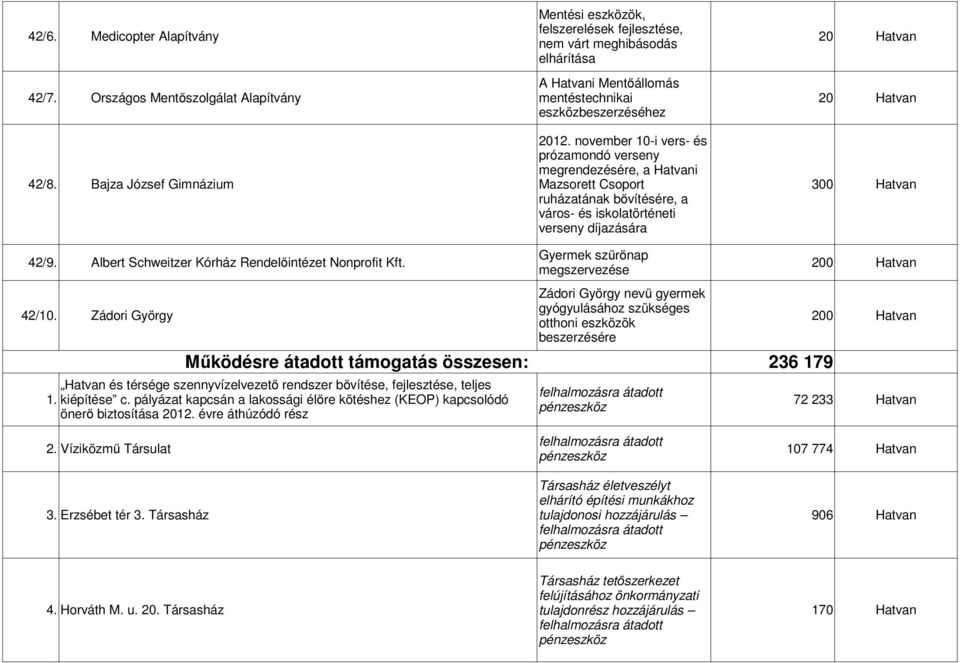 Bajza József Gimnázium Mazsorett Csoport 300 Hatvan ruházatának bővítésére, a város- és iskolatörténeti verseny díjazására Gyermek szűrőnap 42/9. Albert Schweitzer Kórház Rendelőintézet Nonprofit Kft.