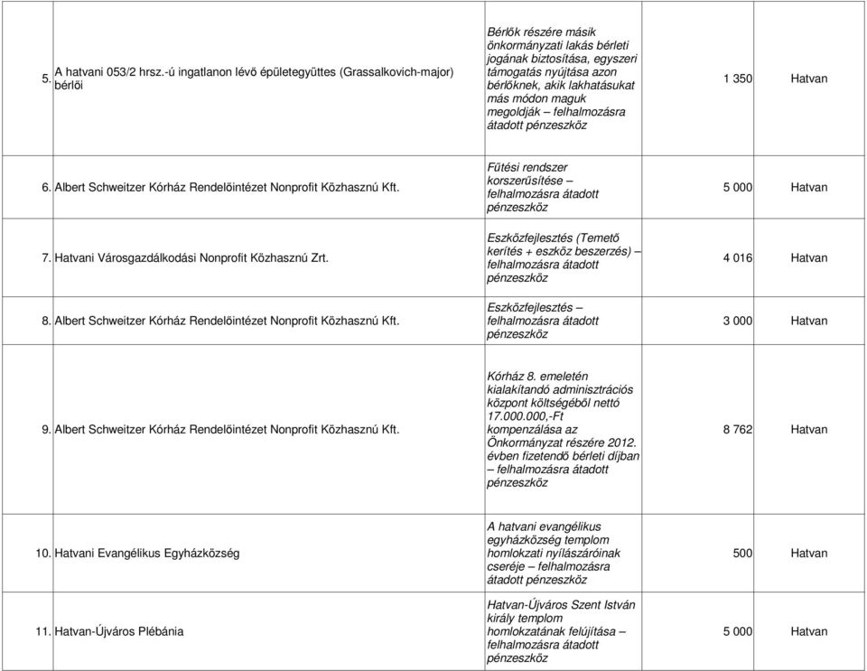 korszerűsítése 5 000 Hatvan Eszközfejlesztés (Temető 7. Hatvani Városgazdálkodási Nonprofit Közhasznú Zrt. kerítés + eszköz beszerzés) 4 016 Hatvan Eszközfejlesztés 8.