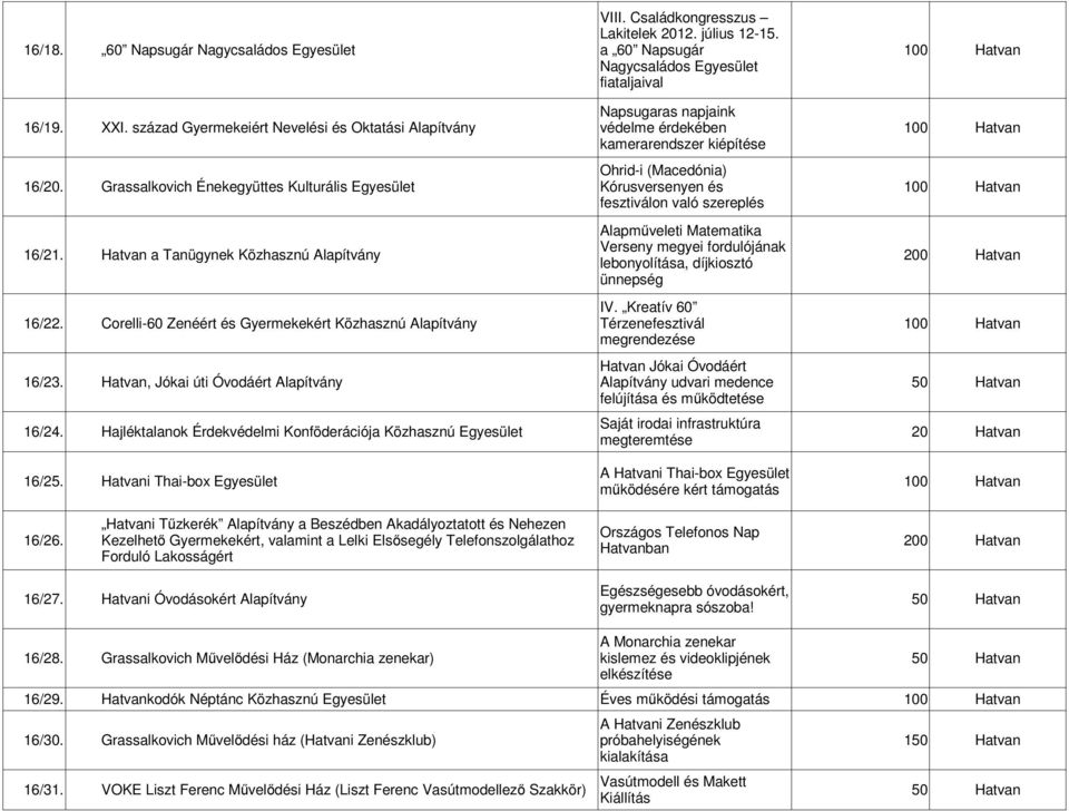 Grassalkovich Énekegyüttes Kulturális Egyesület Kórusversenyen és fesztiválon való szereplés Alapműveleti Matematika 16/21.