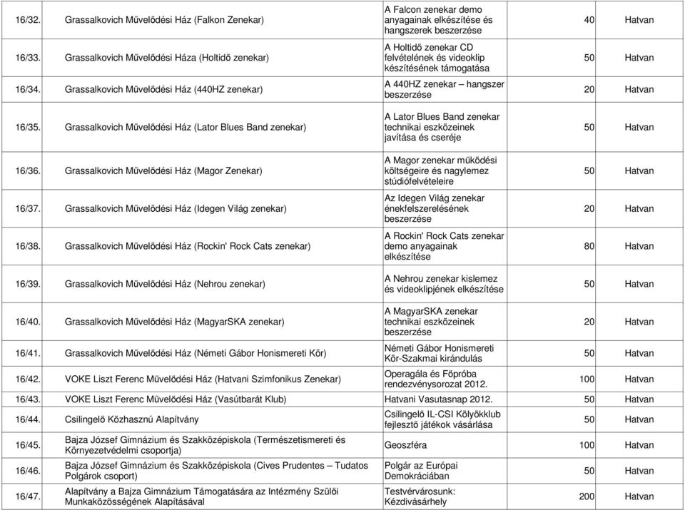 Grassalkovich Művelődési Ház (440HZ zenekar) készítésének A 440HZ zenekar hangszer beszerzése 20 Hatvan 16/35.