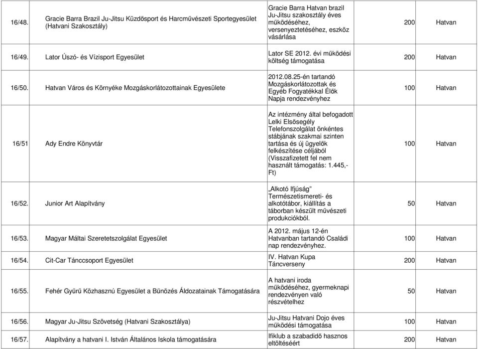 évi működési 16/49. Lator Úszó- és Vízisport Egyesület költség 2012.08.25-én tartandó 16/50.