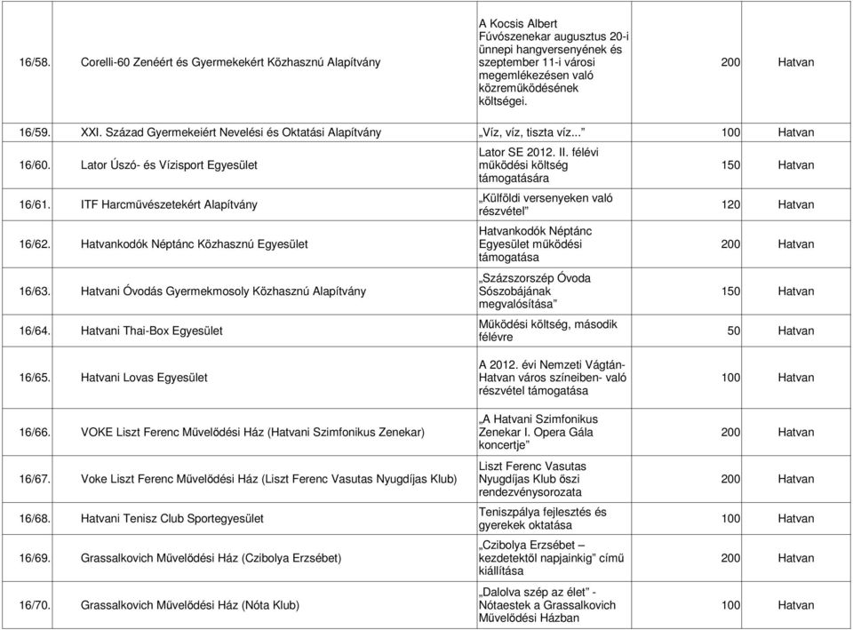 Század Gyermekeiért Nevelési és Oktatási Alapítvány Víz, víz, tiszta víz... Lator SE 2012. II. félévi 16/60.