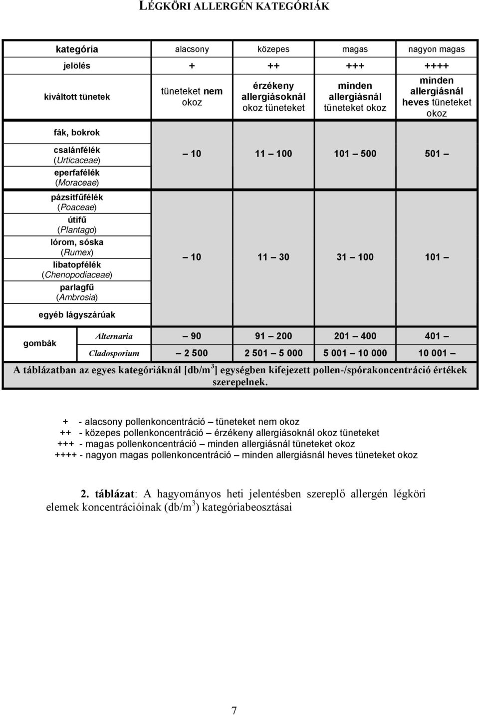 (Chenopodiaceae) parlagfű (Ambrosia) 0 500 50 30 3 0 egyéb lágyszárúak gombák Alternaria 90 9 200 20 400 40 Cladosporium 2 500 2 50 5 000 5 00 000 00 A táblázatban az egyes kategóriáknál [db/m 3 ]