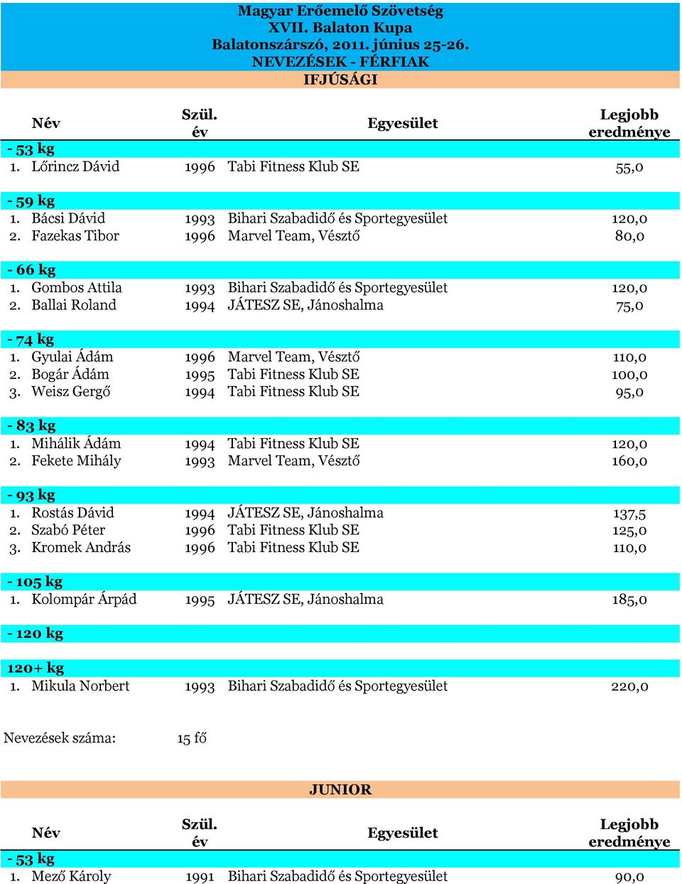 Weisz Gergő 1994 Tabi Fitness Klub SE 95,0 1. Mihálik Ádám 1994 Tabi Fitness Klub SE 120,0 2. Fekete Mihály 1993 Marvel Team, Vésztő 160,0 1. Rostás Dávid 1994 JÁTESZ SE, Jánoshalma 137,5 2.