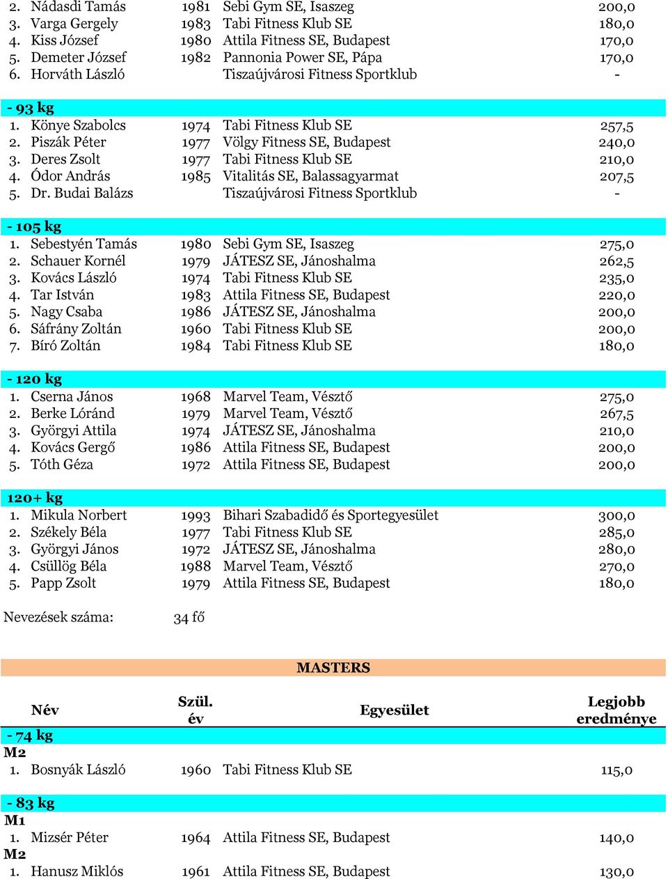 Piszák Péter 1977 Völgy Fitness SE, Budapest 240,0 3. Deres Zsolt 1977 Tabi Fitness Klub SE 210,0 4. Ódor András 1985 Vitalitás SE, Balassagyarmat 207,5 5. Dr.