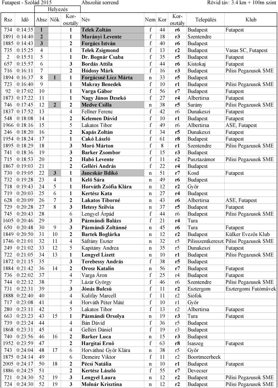 0:15:25 4 1 Telek Zsigmond f 13 r2 Budapest Vasas SC, Futapest 2 0:15:51 5 1 Dr.