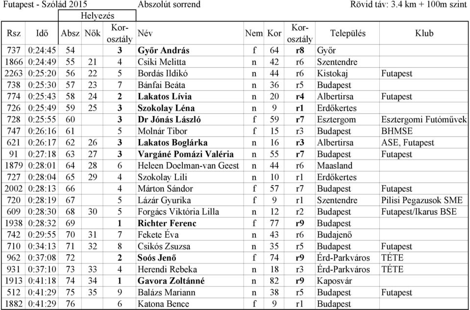 0:25:30 57 23 7 Bánfai Beáta n 36 r5 Budapest 774 0:25:43 58 24 2 Lakatos Lívia n 20 r4 Albertirsa Futapest 726 0:25:49 59 25 3 Szokolay Léna n 9 r1 Erdőkertes 728 0:25:55 60 3 Dr Jónás László f 59