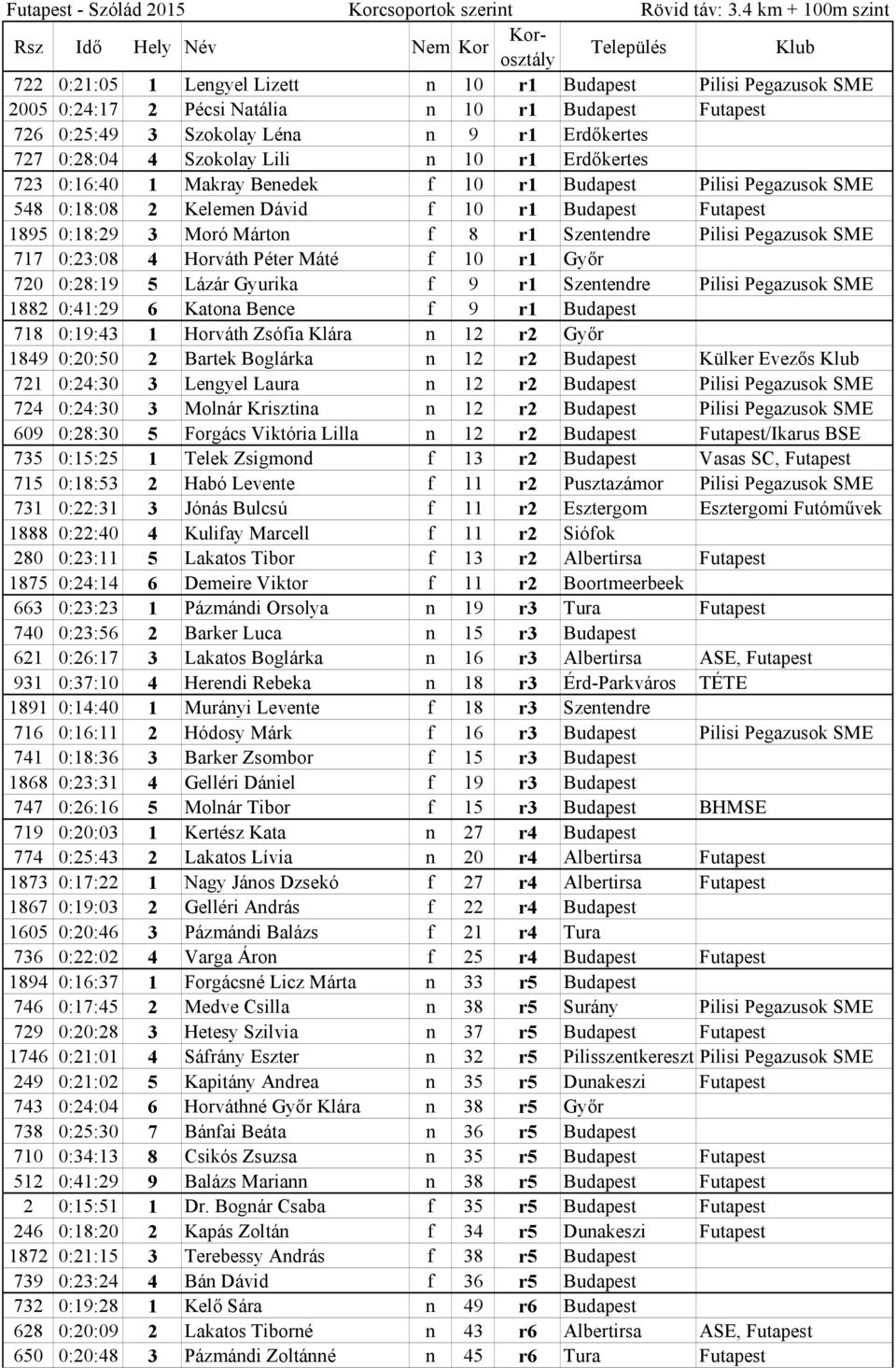 Erdőkertes 727 0:28:04 4 Szokolay Lili n 10 r1 Erdőkertes 723 0:16:40 1 Makray Benedek f 10 r1 Budapest Pilisi Pegazusok SME 548 0:18:08 2 Kelemen Dávid f 10 r1 Budapest Futapest 1895 0:18:29 3 Moró