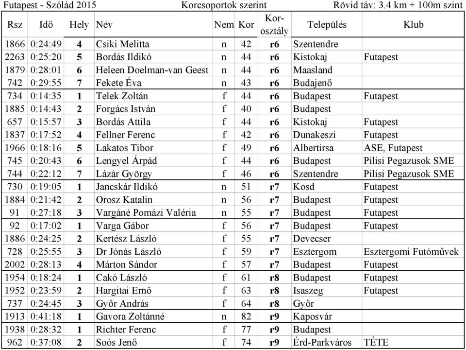 Maasland 742 0:29:55 7 Fekete Éva n 43 r6 Budajenő 734 0:14:35 1 Telek Zoltán f 44 r6 Budapest Futapest 1885 0:14:43 2 Forgács István f 40 r6 Budapest 657 0:15:57 3 Bordás Attila f 44 r6 Kistokaj