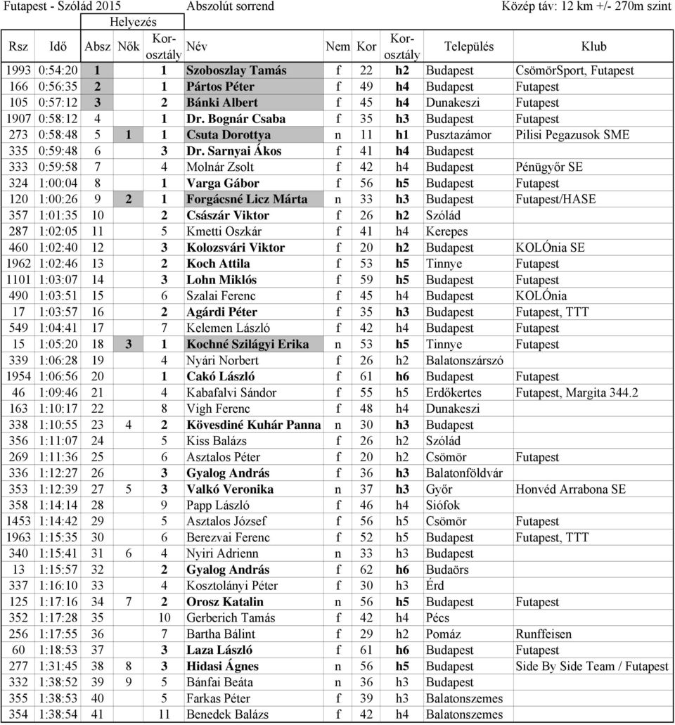 Bognár Csaba f 35 h3 Budapest Futapest 273 0:58:48 5 1 1 Csuta Dorottya n 11 h1 Pusztazámor Pilisi Pegazusok SME 335 0:59:48 6 3 Dr.