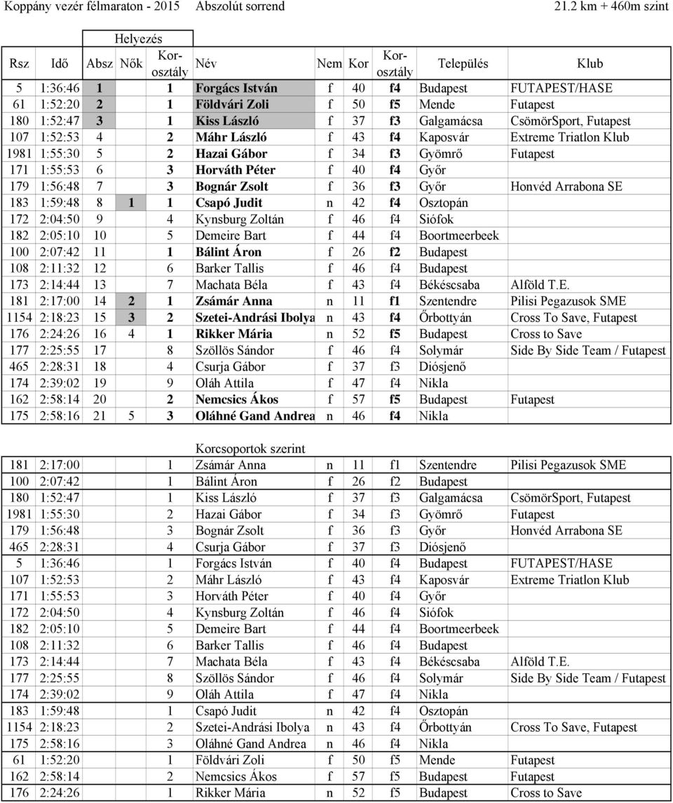 CsömörSport, Futapest 107 1:52:53 4 2 Máhr László f 43 f4 Kaposvár Extreme Triatlon 1981 1:55:30 5 2 Hazai Gábor f 34 f3 Gyömrő Futapest 171 1:55:53 6 3 Horváth Péter f 40 f4 Győr 179 1:56:48 7 3