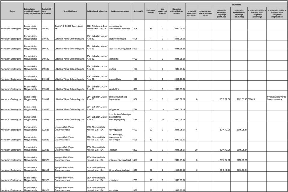 03.04 Magyarország 019532 Lábatlan Város A. u. 60. urológia 1100 5 0 2010.02.05 Magyarország 019532 Lábatlan Város A. u. 60. reumatológia 1400 6 0 2010.02.05 Magyarország 019532 Lábatlan Város A. u. 60. pszichiátria 1800 4 0 2010.
