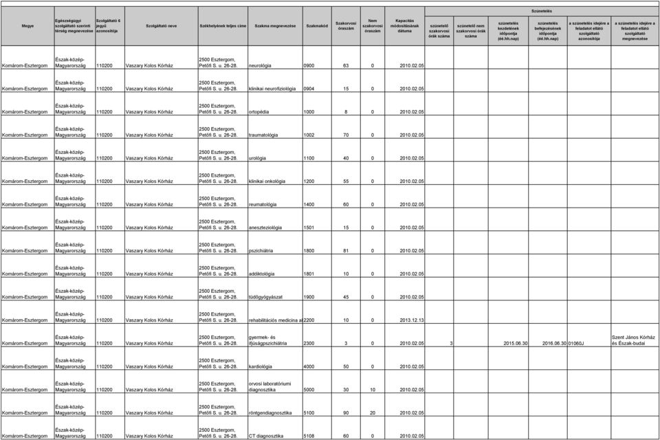 02.05 rehabilitációs medicina alaptevékenység 2200 10 0 2013.12.13 gyermek- és ifjúságpszichiátria 2300 3 0 2010.02.05 3 2015.06.