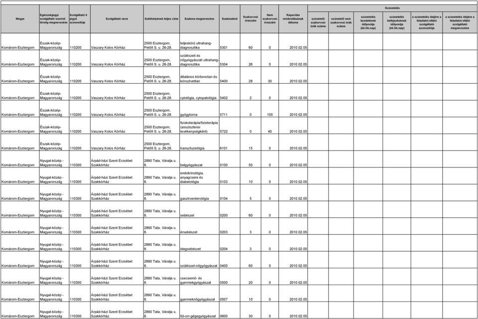 02.05 6. gasztroenterológia 0104 5 0 2010.02.05 6. sebészet 0200 60 0 2010.02.05 6. érsebészet 0203 3 0 2010.02.05 6. idegsebészet 0204 3 0 2010.02.05 6. szülészet-nőgyógyászat 0400 60 0 2010.02.05 6. csecsemő- és gyermekgyógyászat 0500 20 0 2010.
