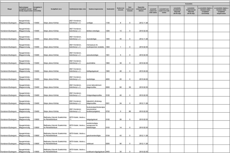 02.05 5301 24 0 2012.11.26 tevékenységként) 5722 0 80 2010.02.05 Batthyány Kázmér 11. belgyógyászat 0100 26 0 2010.02.05 Batthyány Kázmér 11. endokrinológia, anyagcsere és diabetológia 0103 14 0 2010.