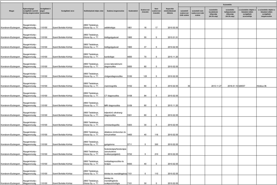 CT diagnosztika 5108 84 0 2010.02.05 MRI diagnosztika 5109 60 0 2015.11.20 5301 60 0 2010.02.05 echokardiográfia 5303 30 0 2010.02.05 általános kórbonctan és kórszövettan 5400 40 116 2010.02.05 gyógytorna 5711 0 330 2010.