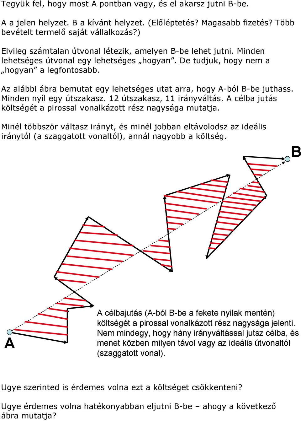 Az alábbi ábra bemutat egy lehetséges utat arra, hogy A-ból B-be juthass. Minden nyíl egy útszakasz. 12 útszakasz, 11 irányváltás. A célba jutás költségét a pirossal vonalkázott rész nagysága mutatja.