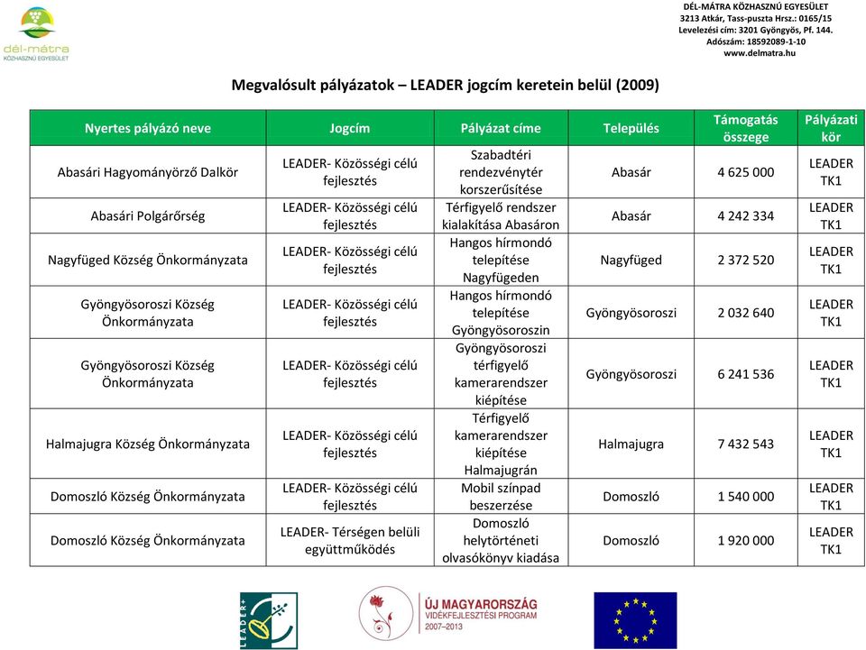 Térfigyelő rendszer kialakítása Abasáron Nagyfügeden Gyöngyösoroszin Gyöngyösoroszi térfigyelő kamerarendszer kiépítése Térfigyelő kamerarendszer kiépítése Halmajugrán Mobil színpad Domoszló