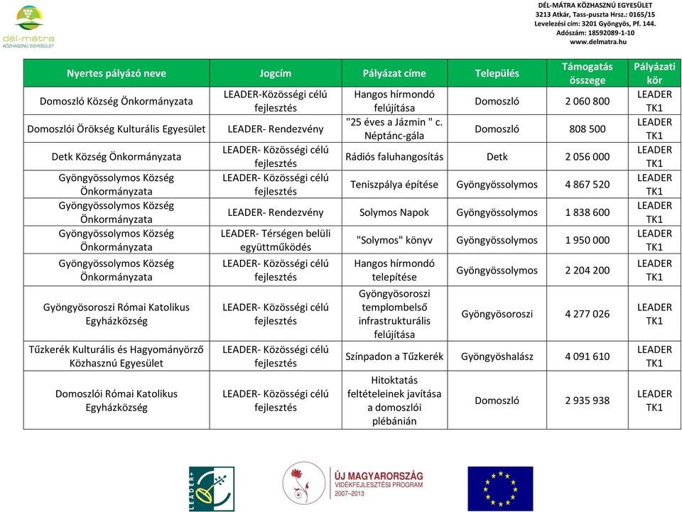 Néptánc-gála Domoszló 2 060 800 Domoszló 808 500 Rádiós faluhangosítás Detk 2 056 000 Teniszpálya építése Gyöngyössolymos 4 867 520 - Rendezvény Solymos Napok Gyöngyössolymos 1 838 600 - Térségen