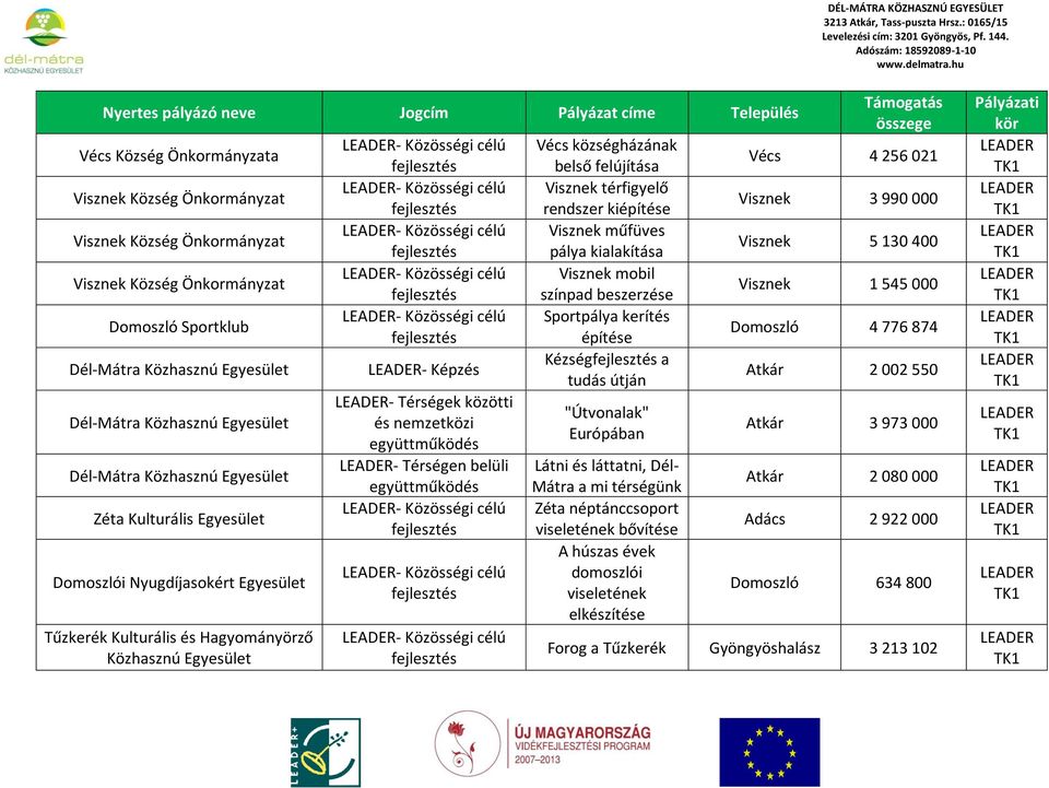 kiépítése Visznek műfüves pálya kialakítása Visznek mobil színpad Sportpálya kerítés építése Kézség a tudás útján "Útvonalak" Európában Látni és láttatni, Dél- Mátra a mi térségünk Zéta