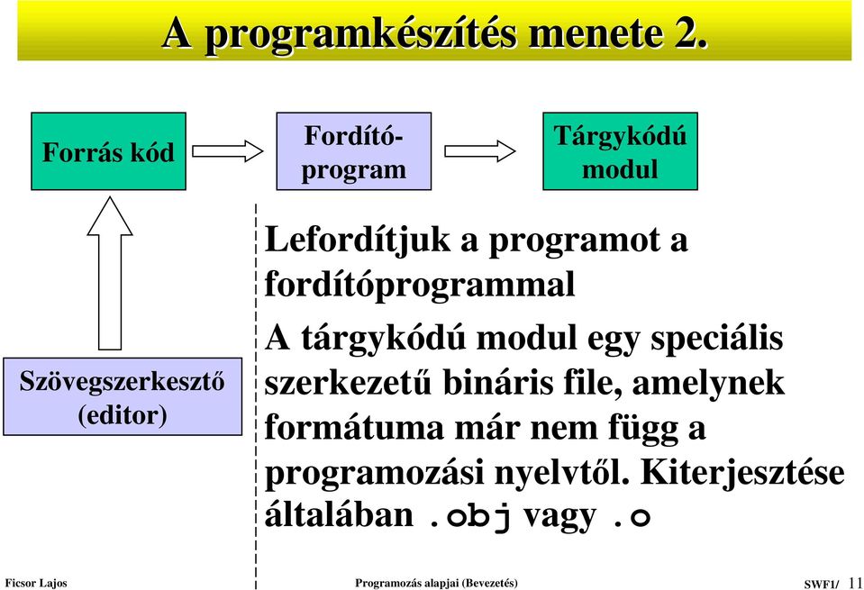 programot a fordítóprogrammal A tárgykódú modul egy speciális szerkezetÿ bináris