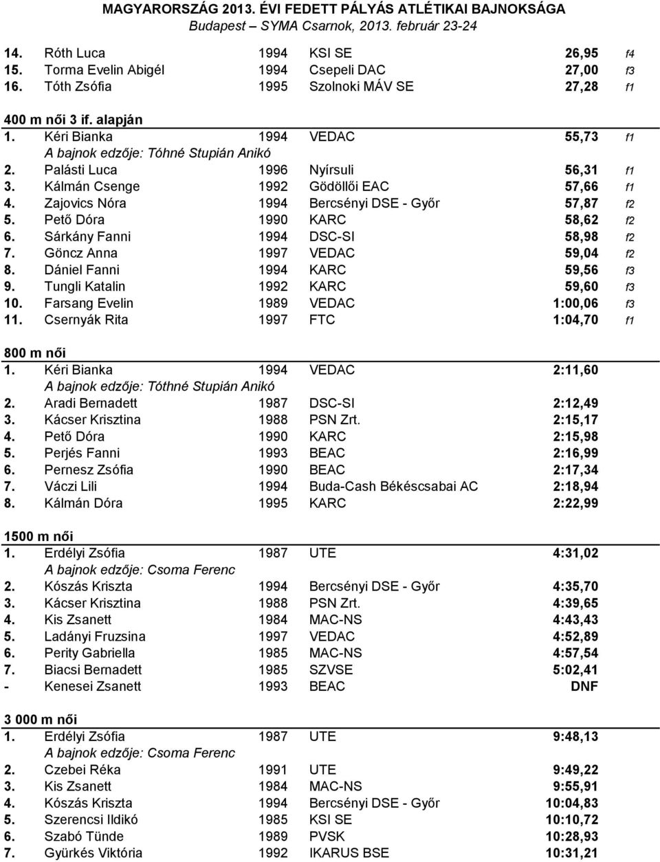 Zajovics Nóra 1994 Bercsényi DSE - Győr 57,87 f2 5. Pető Dóra 1990 KARC 58,62 f2 6. Sárkány Fanni 1994 DSC-SI 58,98 f2 7. Göncz Anna 1997 VEDAC 59,04 f2 8. Dániel Fanni 1994 KARC 59,56 f3 9.