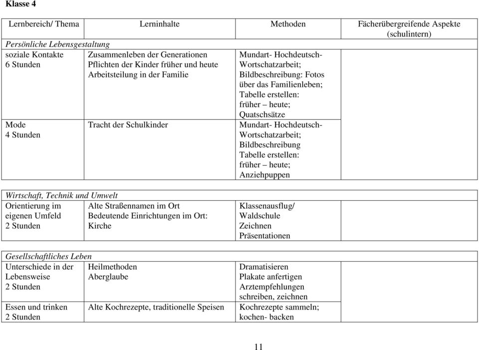 früher heute; Quatschsätze Mundart- Hochdeutsch- Wortschatzarbeit; Bildbeschreibung Tabelle erstellen: früher heute; Anziehpuppen Wirtschaft, Technik und Umwelt Orientierung im Alte Straßennamen im